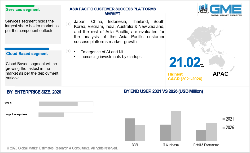 asia pacific customer success platforms market